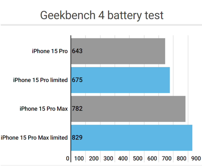 林芝apple维修站iPhone15Pro的ProMotion高刷功能耗电吗