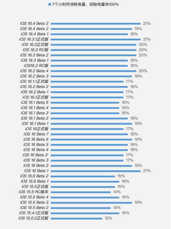 林芝苹果手机维修分享iOS 16.4 Beta 3续航跑分等测试结果汇总 