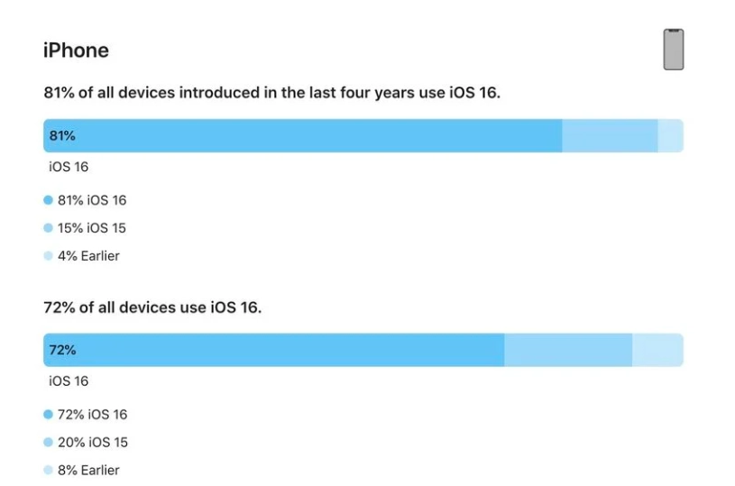 林芝苹果手机维修分享iOS 16 / iPadOS 16 安装率 