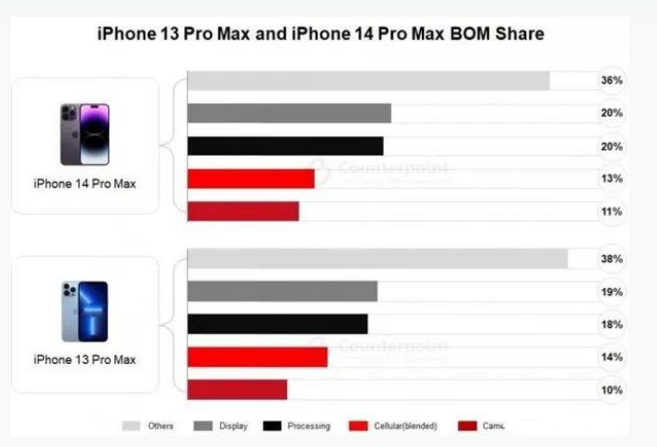 林芝苹果手机维修分享iPhone 14 Pro的成本和利润 