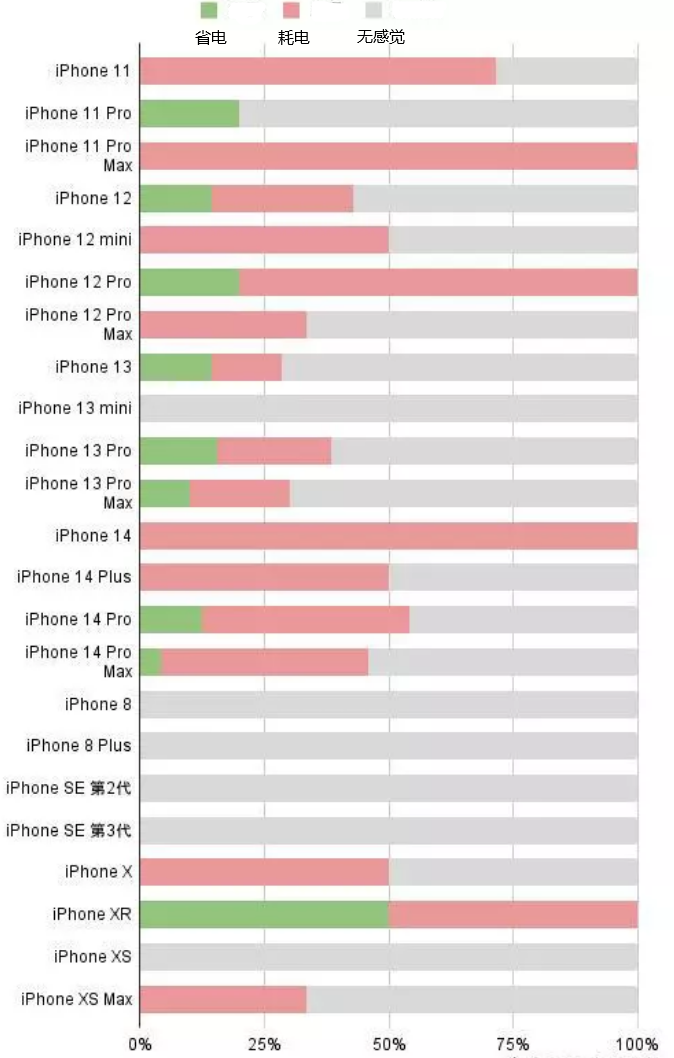 林芝苹果手机维修分享iOS16.2太耗电怎么办？iOS16.2续航不好可以降级吗？ 