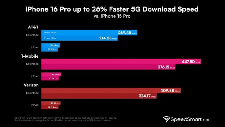 林芝苹果手机维修分享iPhone 16 Pro 系列的 5G 速度 